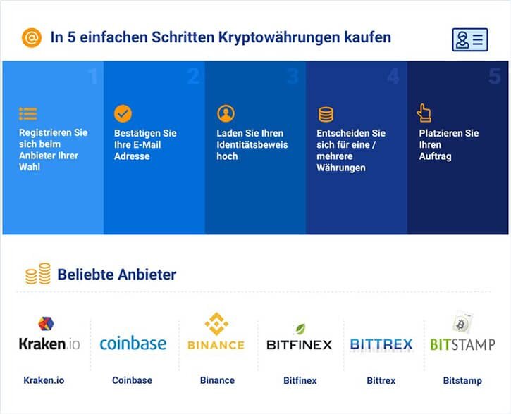 Populäre Bitcoin Börsen Anbieter